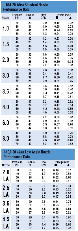 356605 I-20 Rotor Standard Nozzle Tree Performance Chart
