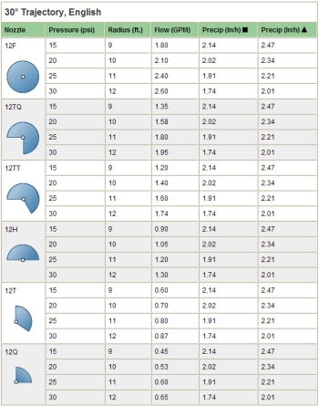 Rainbird Performance Chart