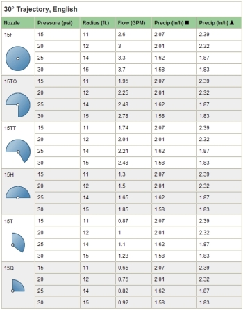 Rainbird Performance Chart