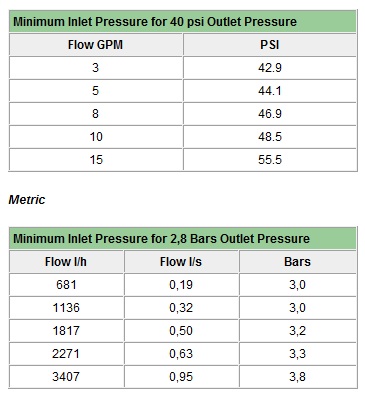 Pressure Loss Chart